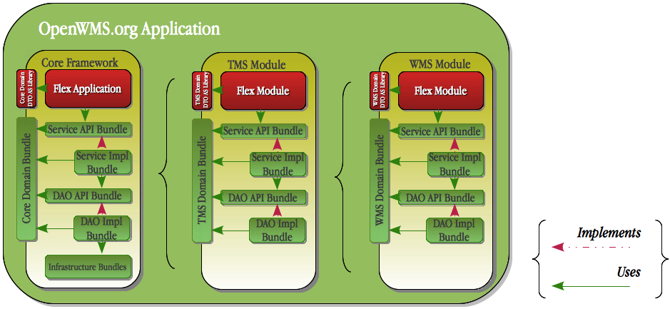 Architecture of the OpenWMS.org Application